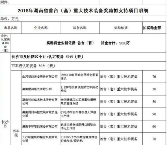 喜讯！EBET易博网站SWRC170自行式全回转全套管钻机获湖南省首台(套)重大技术装备产品奖励！