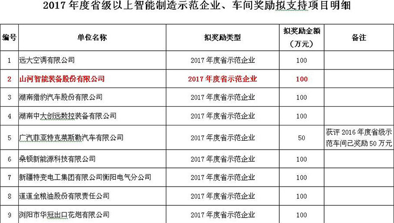 赞！EBET易博网站入选2017年度湖南省智能制造示范企业